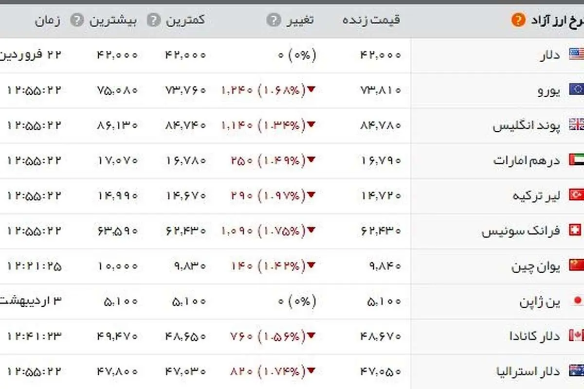جدیدترین قیمت طلا، سکه و دلار در بازار