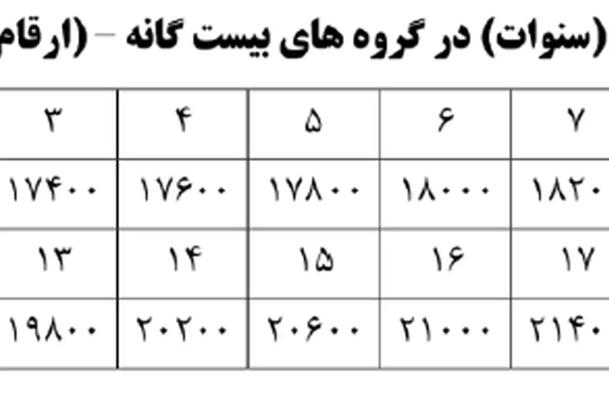 جدول حقوق و مزایای کارگران در سال۹۷