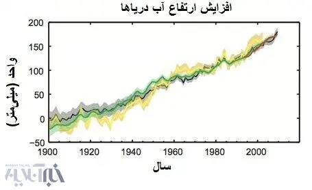 جزایر ایران در خلیج‌فارس غرق می‌شود؟