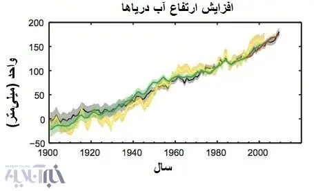 جزایر ایران در خلیج‌فارس غرق می‌شود؟