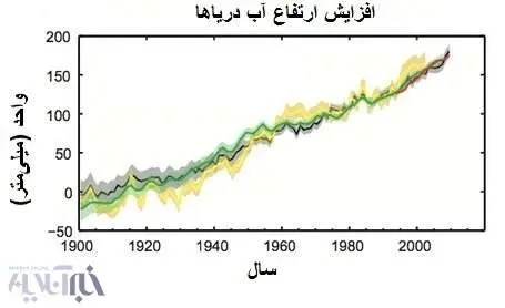 جزایر ایران در خلیجفارس غرق میشود؟