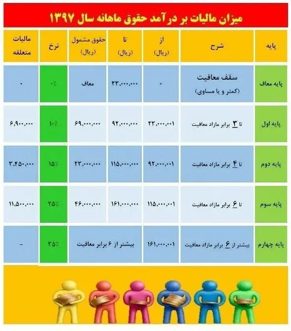 حقوق بگیران در سال ۹۷ چقدر باید مالیات بدهند؟