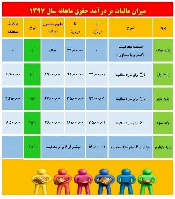 حقوق بگیران در سال ۹۷ چقدر باید مالیات بدهند؟
