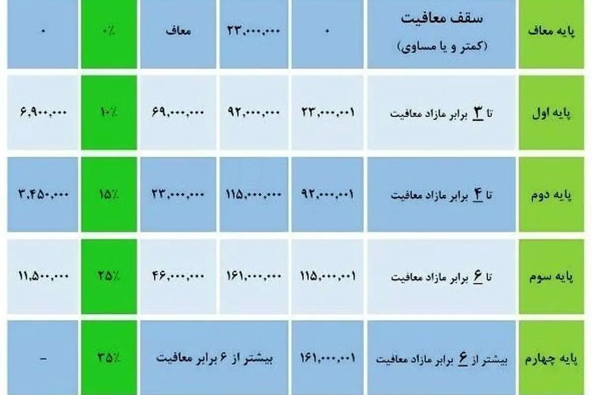 حقوق بگیران در سال ۹۷ چقدر باید مالیات بدهند؟