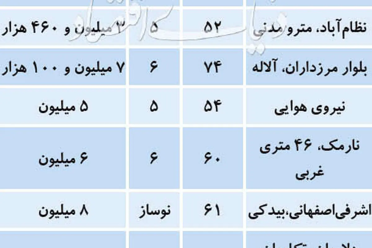 سهم آپارتمانهای مختلف از معاملات خرید و فروش