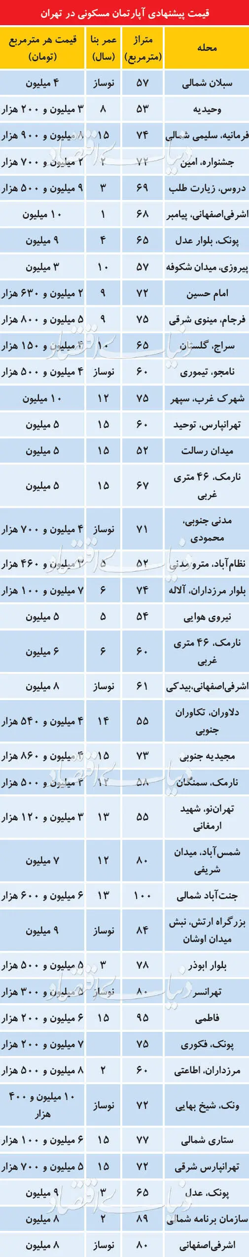 سهم آپارتمان‌های مختلف از معاملات خرید و فروش