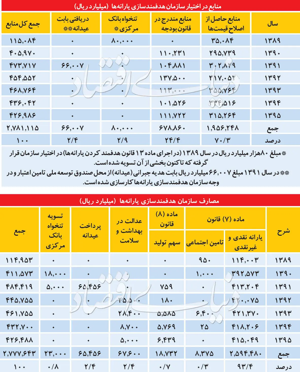 انحراف دوبله در یارانه نقدی