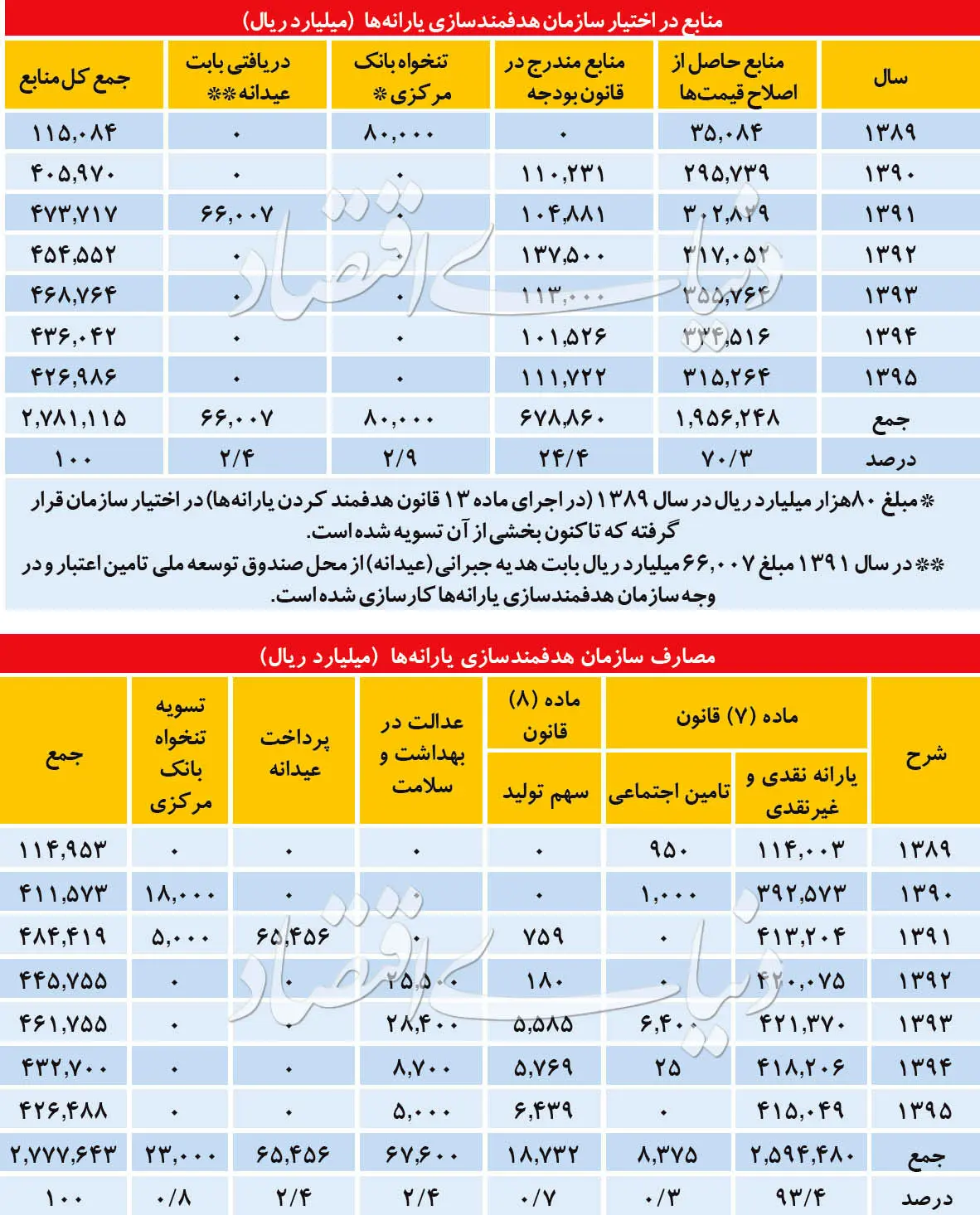 انحراف دوبله در یارانه نقدی