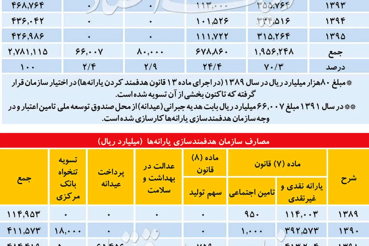 انحراف دوبله در یارانه نقدی