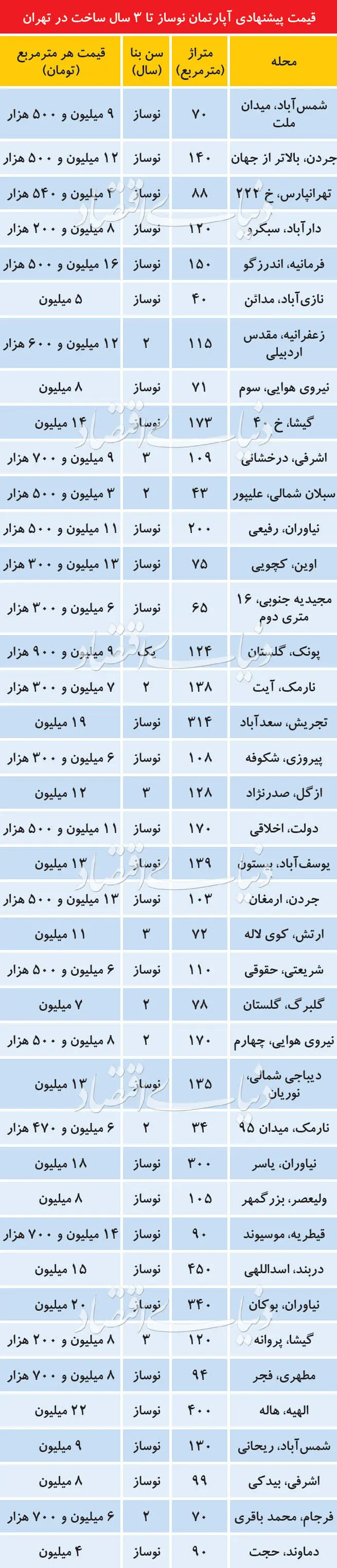 عواقب قیمت‌گذاری نجومی آپارتمان‌های نوساز