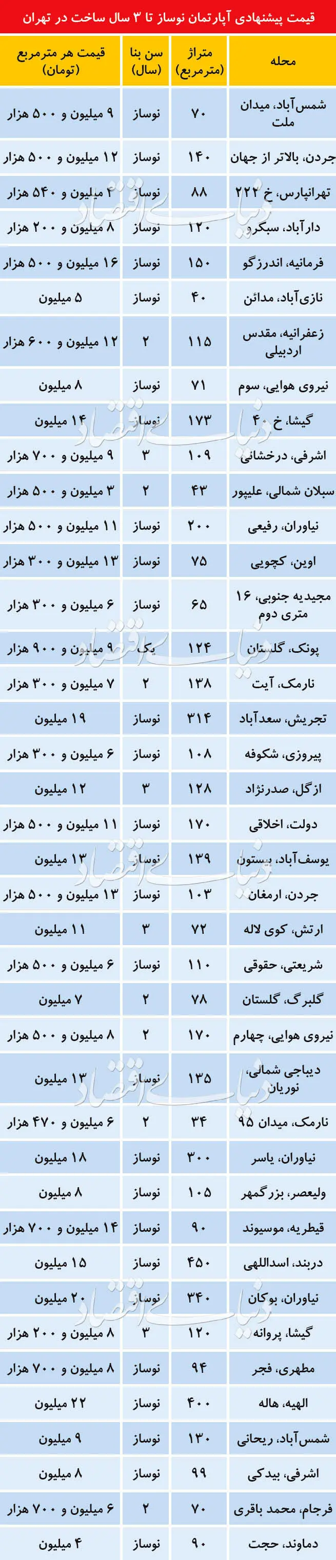 عواقب قیمت‌گذاری نجومی آپارتمان‌های نوساز