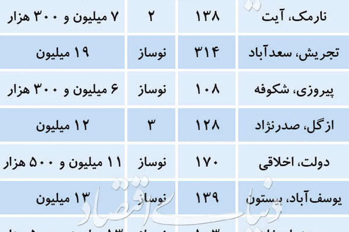 عواقب قیمتگذاری نجومی آپارتمانهای نوساز