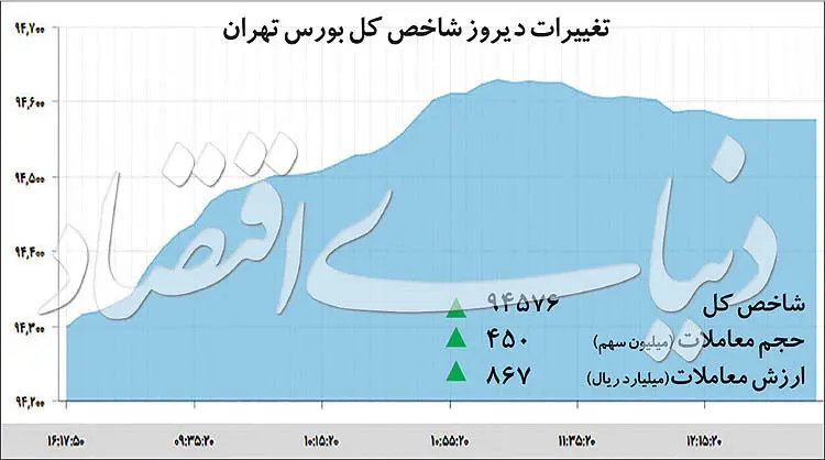 تغییر انتظارات در دو بازار