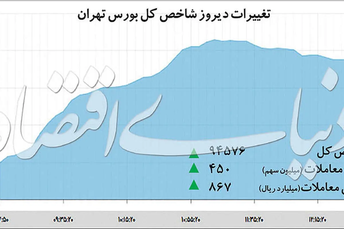 تغییر انتظارات در دو بازار