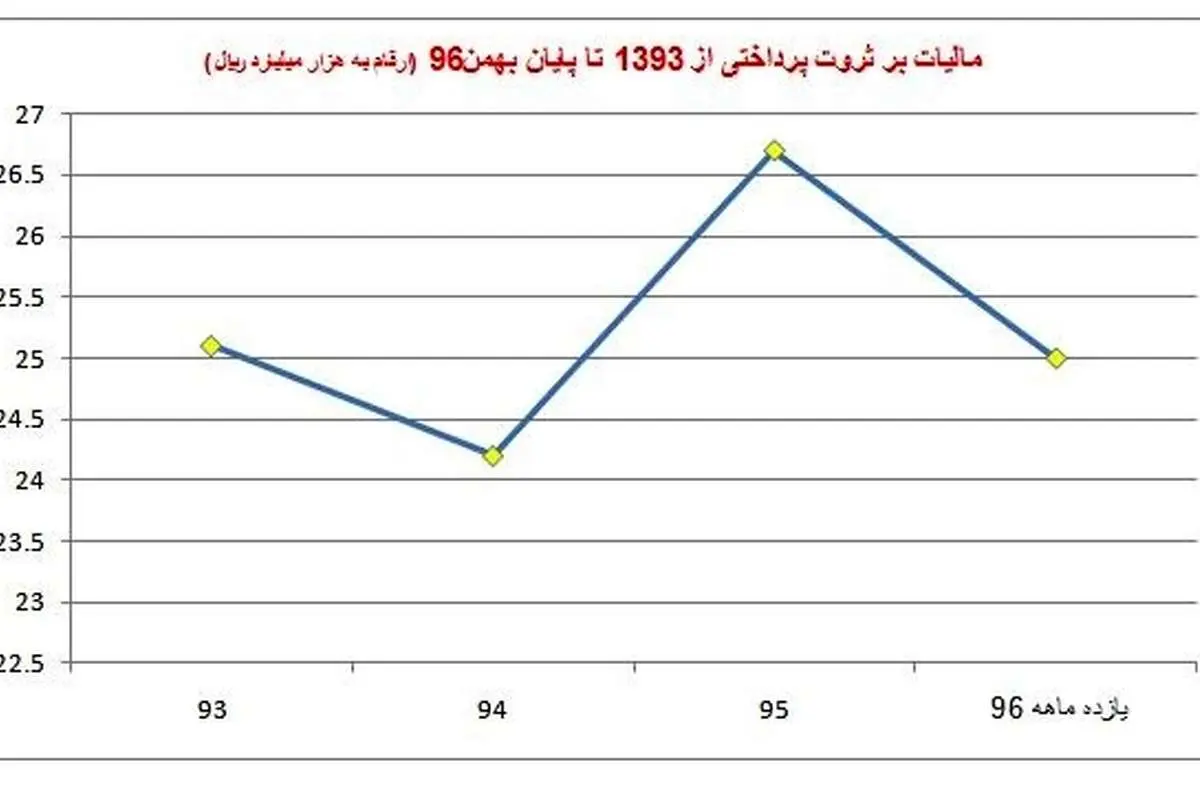 "ثروت" در ایران چقدر مالیات پرداخت؟