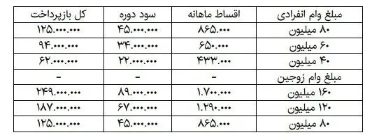 جزئیات وام مسکن ۴۰ تا ۱۶۰ میلیونی با سود جدید