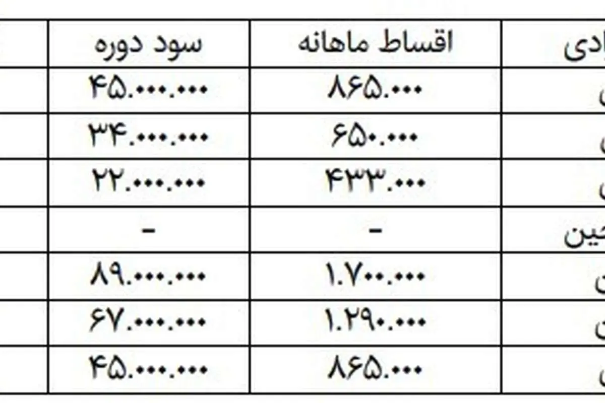 جزئیات وام مسکن ۴۰ تا ۱۶۰ میلیونی با سود جدید
