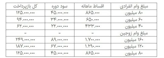 جزئیات وام مسکن ۴۰ تا ۱۶۰ میلیونی با سود جدید