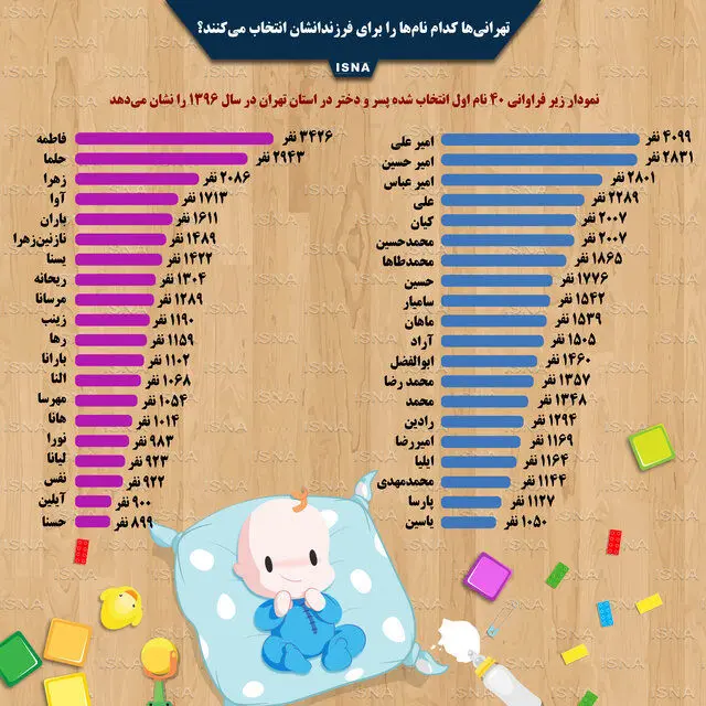 نام‌های محبوب تهرانی‌ها