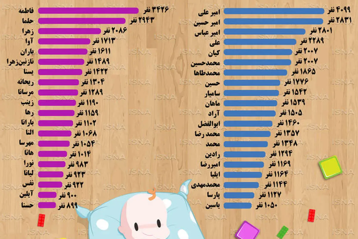 نامهای محبوب تهرانیها
