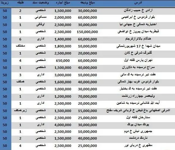 مظنه اجاره واحدهای اداری تهران