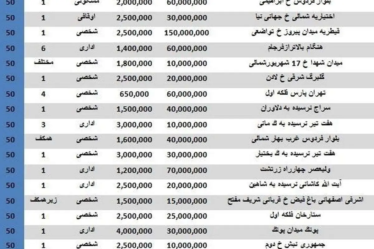مظنه اجاره واحدهای اداری تهران