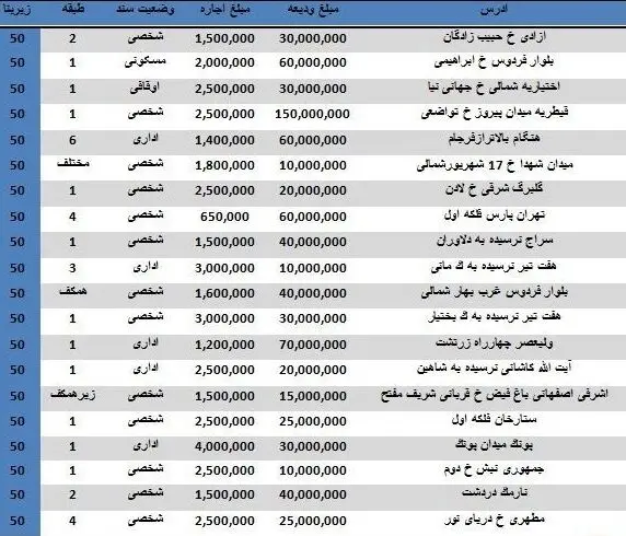 مظنه اجاره واحدهای اداری تهران