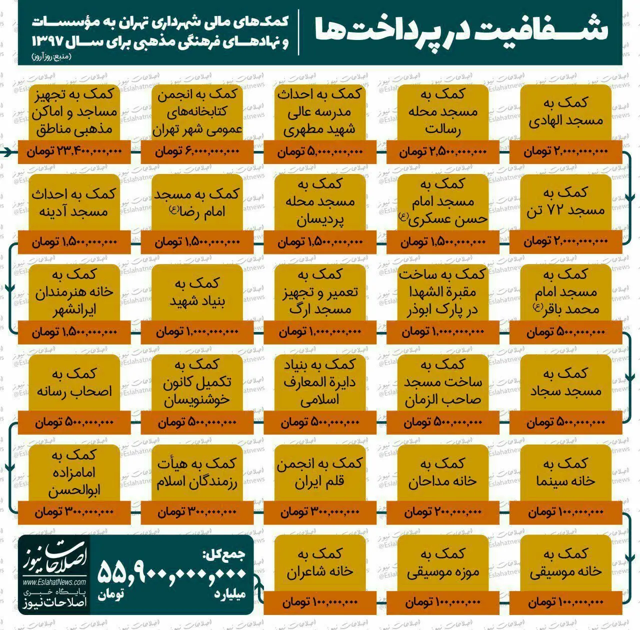 کمک‌های مالی شهرداری به موسسات فرهنگی و مذهبی