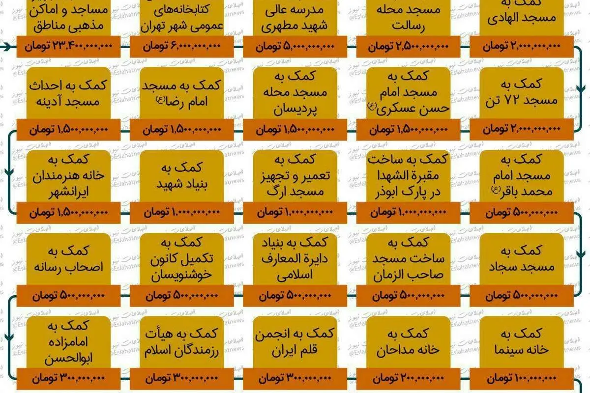 کمکهای مالی شهرداری به موسسات فرهنگی و مذهبی