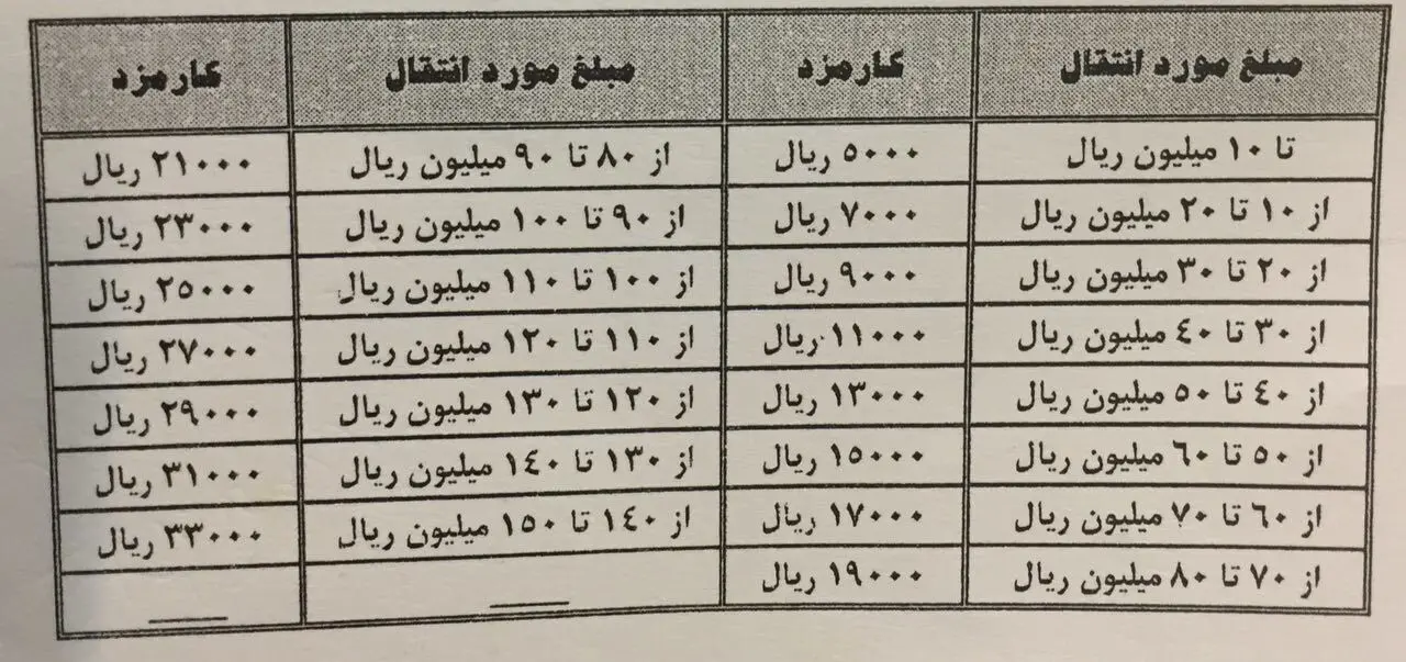 کارمزد کارت به کارت پول در بانک‌ها چقدر است؟
