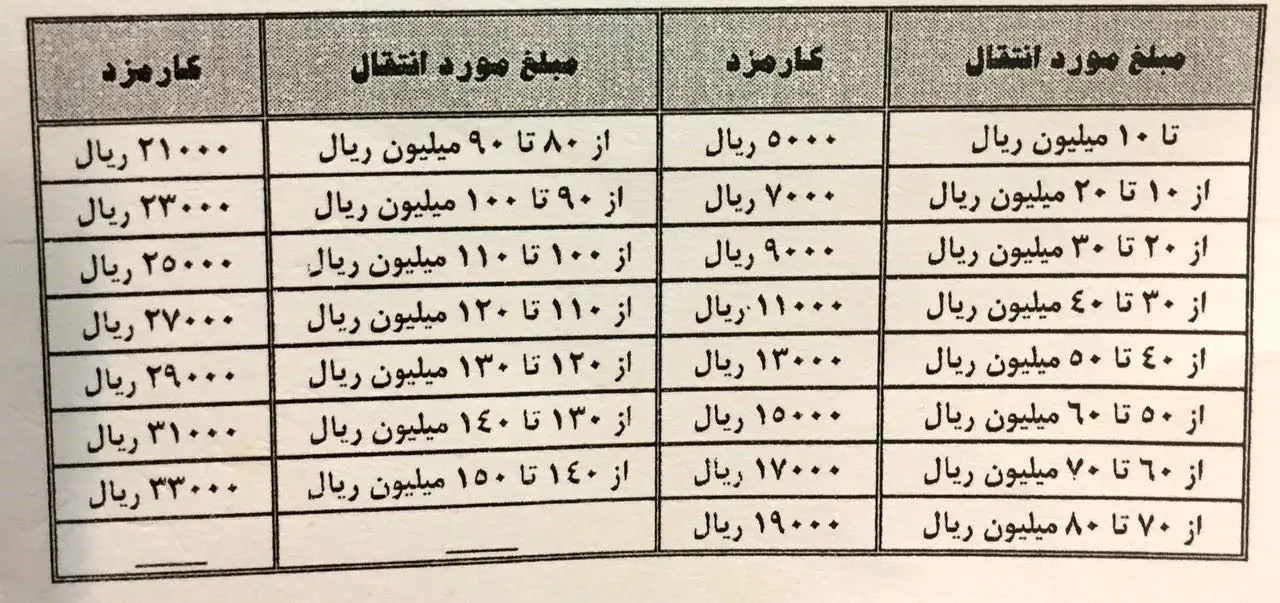 کارمزد کارت به کارت پول در بانک‌ها چقدر است؟