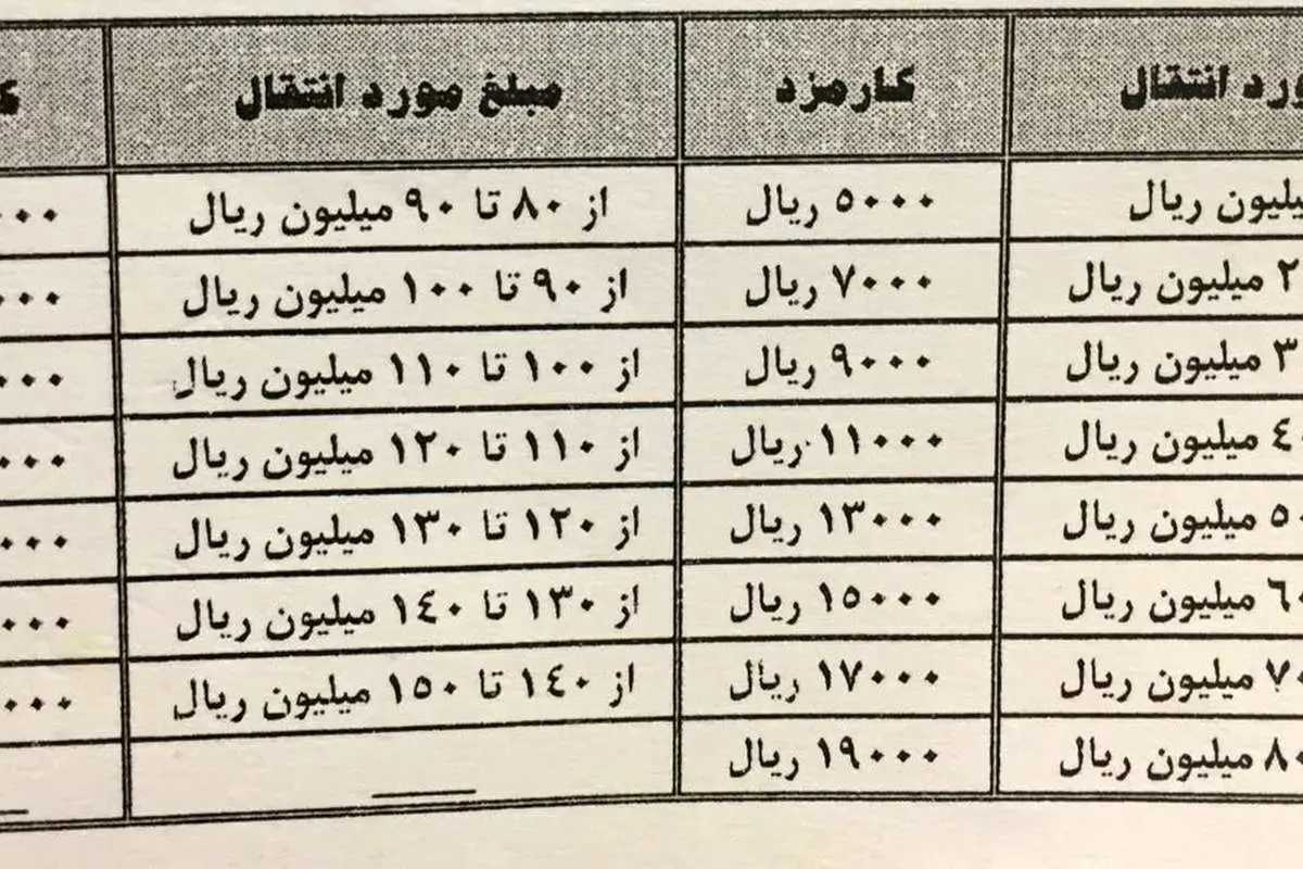 کارمزد کارت به کارت پول در بانک‌ها چقدر است؟