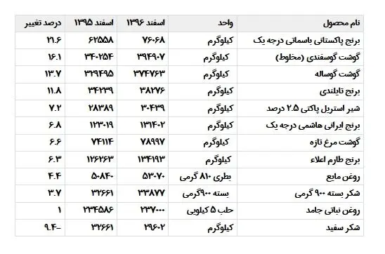 میزان گرانی و ارزانی کالاهای اساسی اعلام شد