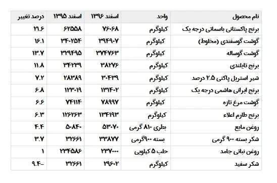 میزان گرانی و ارزانی کالاهای اساسی اعلام شد