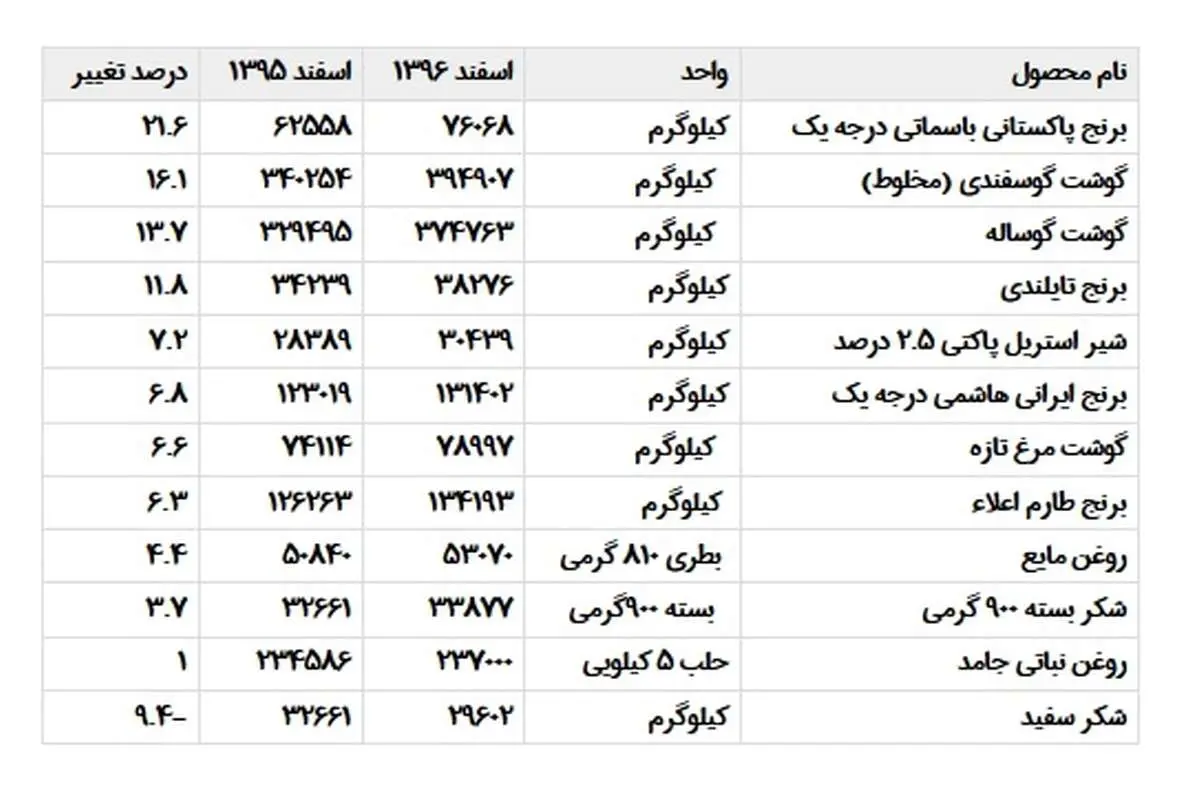 میزان گرانی و ارزانی کالاهای اساسی اعلام شد