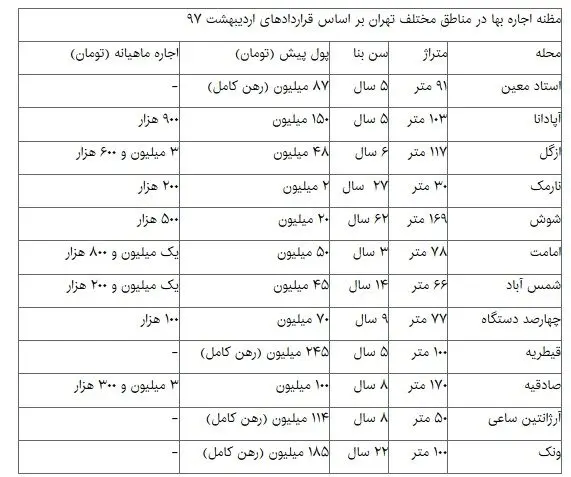 جدول پیش‌بینی بازار اجاره در تابستان