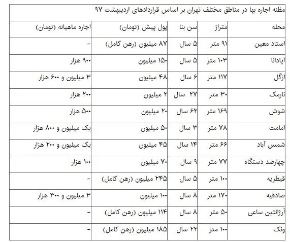 جدول پیش‌بینی بازار اجاره در تابستان