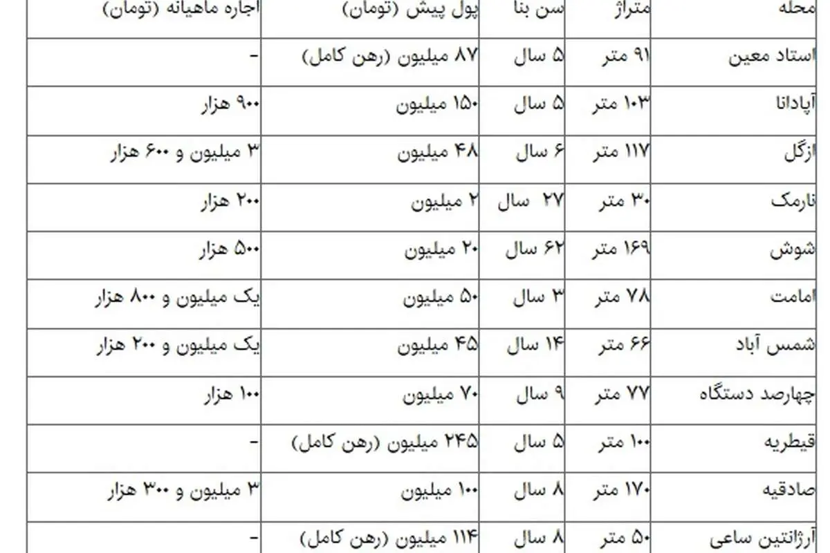 جدول پیشبینی بازار اجاره در تابستان