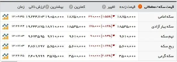 قیمت انواع سکه، طلا و ارز در بازار