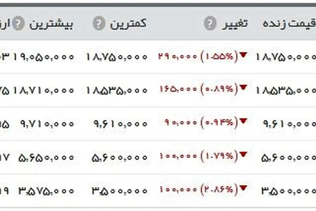قیمت انواع سکه، طلا و ارز در بازار