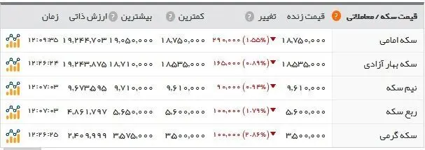 قیمت انواع سکه، طلا و ارز در بازار