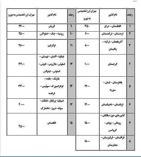 چقدر ارز به رانندگان بین‌المللی پرداخت می‌شود؟