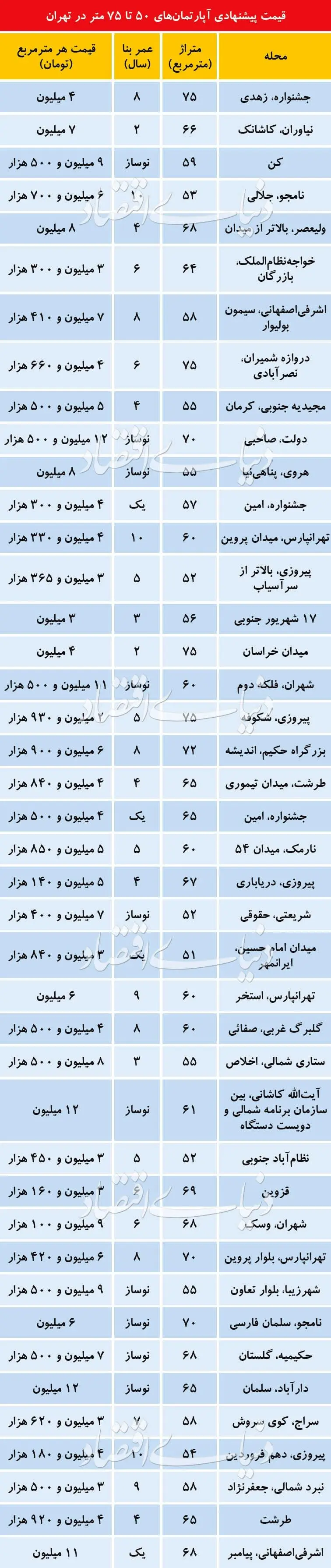 قیمت آپارتمان‌های ۵۰ تا ۷۵ متری در نقاط مختلف تهران