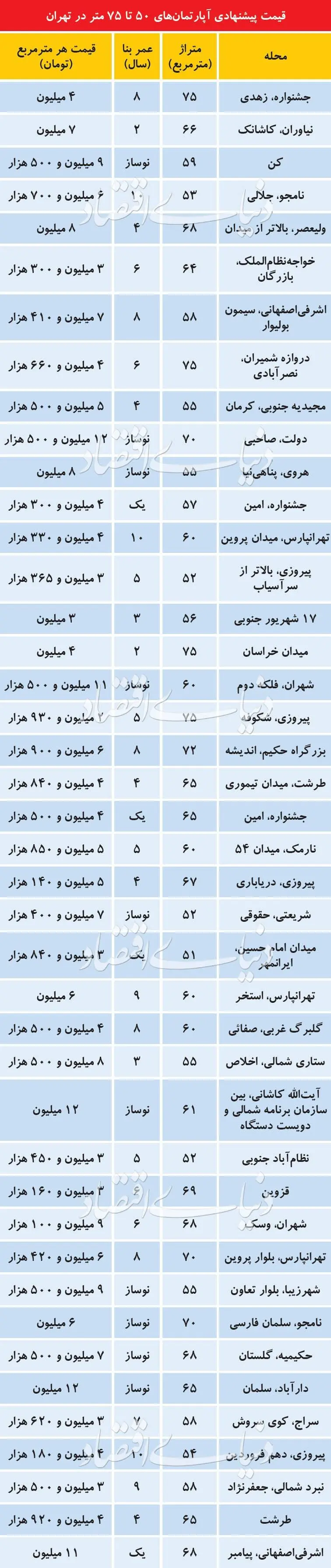 قیمت آپارتمان‌های ۵۰ تا ۷۵ متری در نقاط مختلف تهران