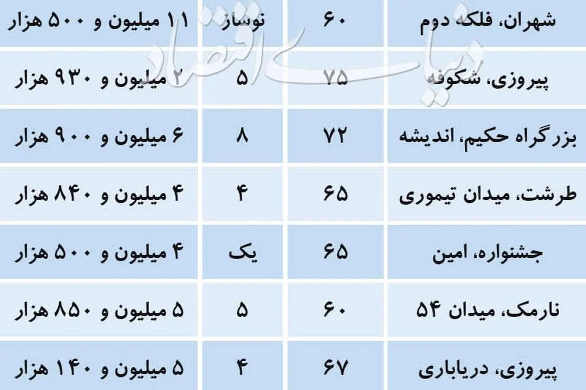 قیمت آپارتمان‌های ۵۰ تا ۷۵ متری در نقاط مختلف تهران