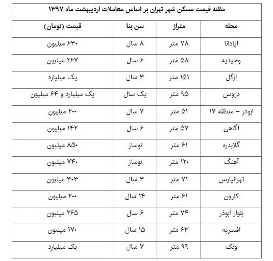 بازگشت تعادل به بازار مسکن