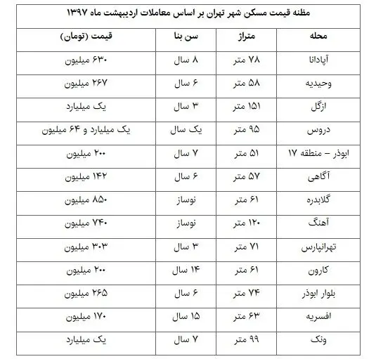 بازگشت تعادل به بازار مسکن