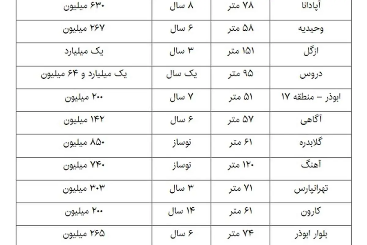 بازگشت تعادل به بازار مسکن