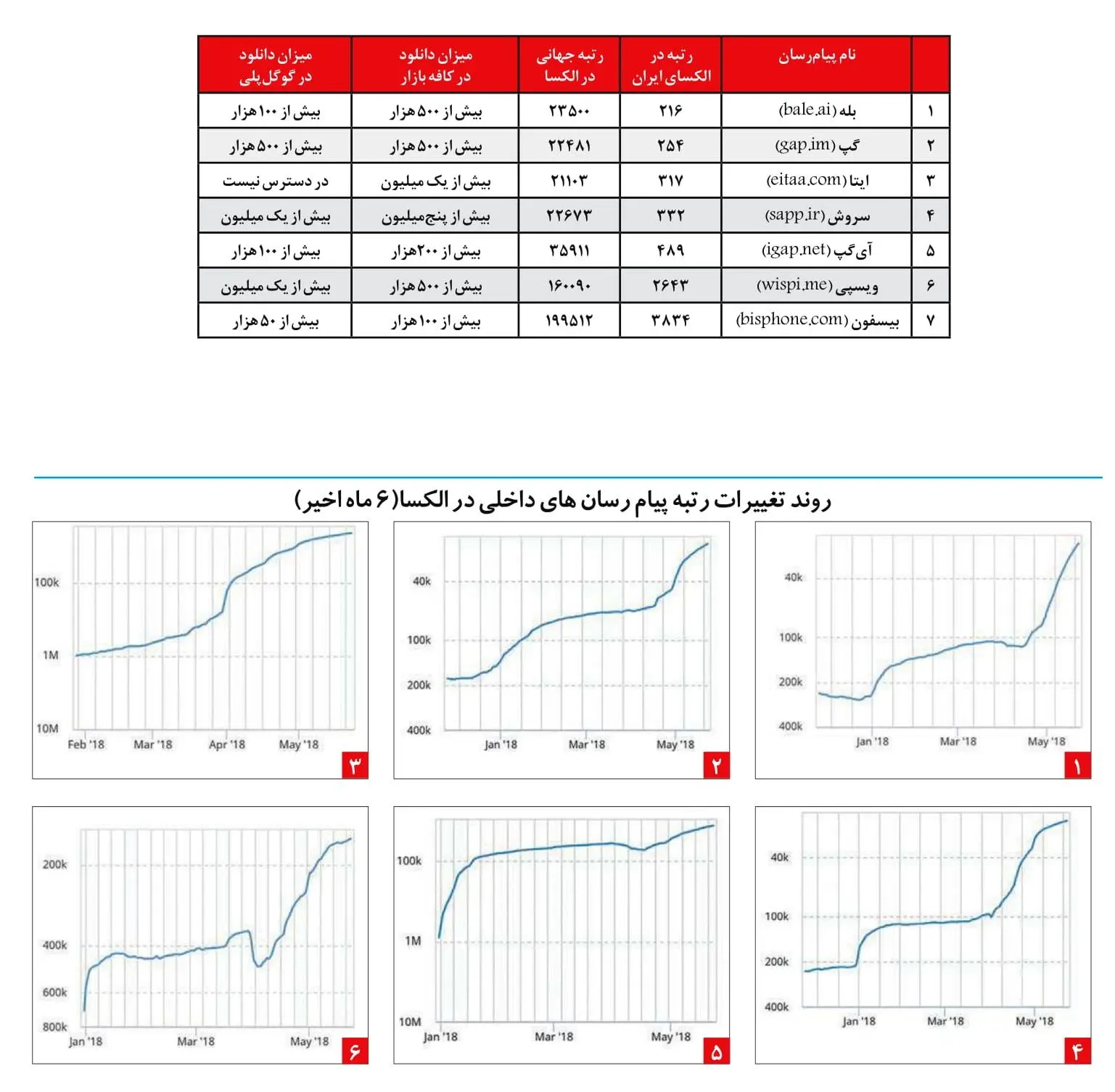 چگونه سروش به رغم کاربران بیشتر از رقبا جامانده است؟