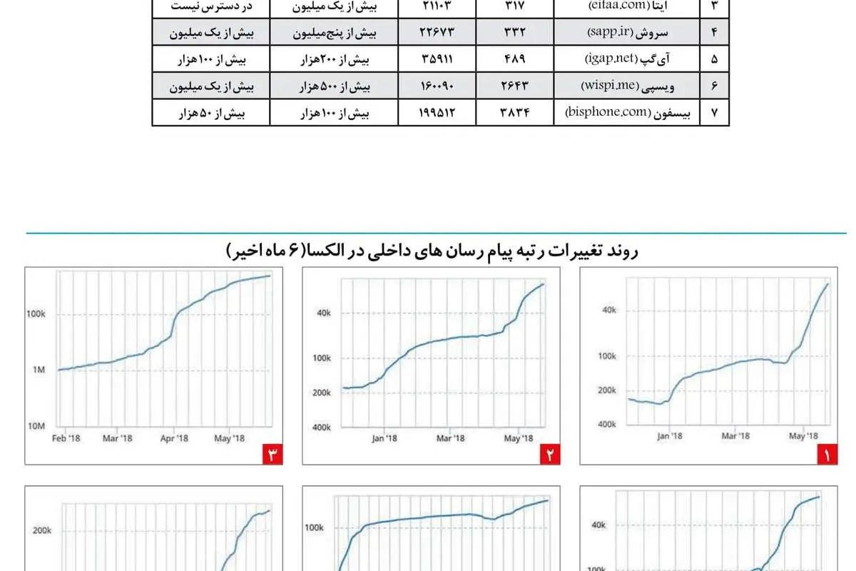 چگونه سروش به رغم کاربران بیشتر از رقبا جامانده است؟